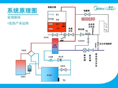 机械/仪表 美的空气源热泵热水机ppt 美的空气源热泵热水机介绍 系统